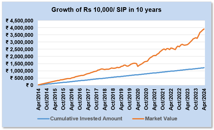 Nippon India Vision Fund More Than 120X Growth Since Inception A Nippon India Vision Fund More Than 120X Growth Since Inception A