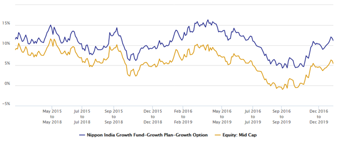 Mutual Funds - Rolling returns of Nippon India Growth Fund versus midcap funds category