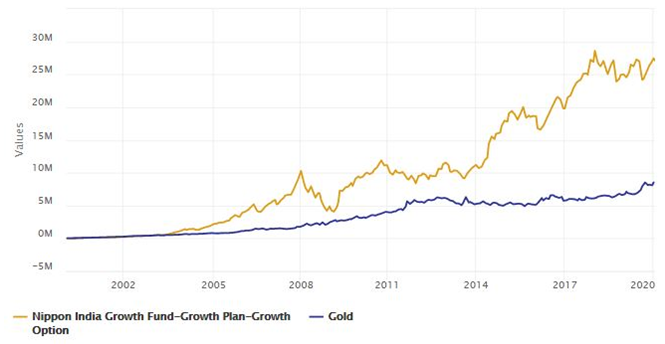 Mutual Funds - Equity is the best asset class for long term investors