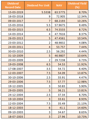 Mutual Funds - Dividend payout track record of Nippon India Growth Fund