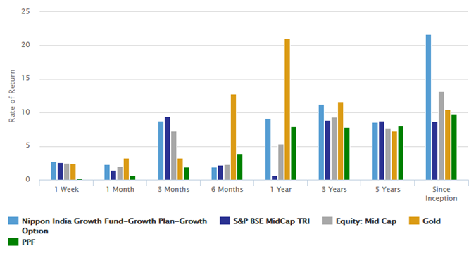 Mutual Funds - Nippon India Growth Fund versus its benchmark and other asset classes over different trailing time-scales