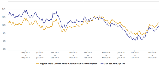 Mutual Funds - Rolling returns of Nippon India Growth Fund versus the benchmark BSE Midcap Index Mutual Funds - Rolling returns of Nippon India Growth Fund versus the benchmark BSE Midcap Index