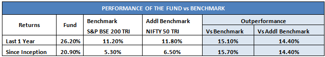 Mutual Funds - Fund Performance of Sundaram Services Fund Mutual Funds - Fund Performance of Sundaram Services Fund