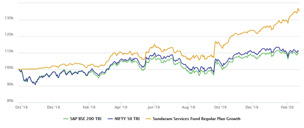 Mutual Funds - Rs 1 lakh lump sum investment in the Sundaram Services Fund Mutual Funds - Rs 1 lakh lump sum investment in the Sundaram Services Fund