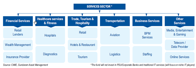 Mutual Funds - Sundaram Services Fund aims to capture the potential growth in the Services sector in India Mutual Funds - Sundaram Services Fund aims to capture the potential growth in the Services sector in India