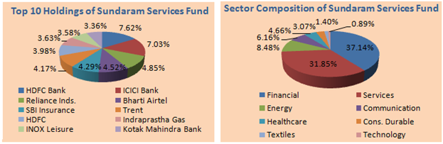 Mutual Funds - Top 10 holdings and Sector composition of Sundaram Services Fund Mutual Funds - Top 10 holdings and Sector composition of Sundaram Services Fund