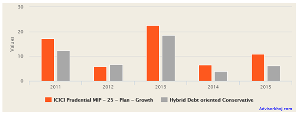 Mutual Funds - Annual returns of ICICI Prudential MIP 25 from 2011 to 2015