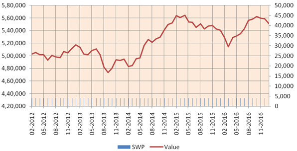 Mutual Funds - The cash flows in the SWP