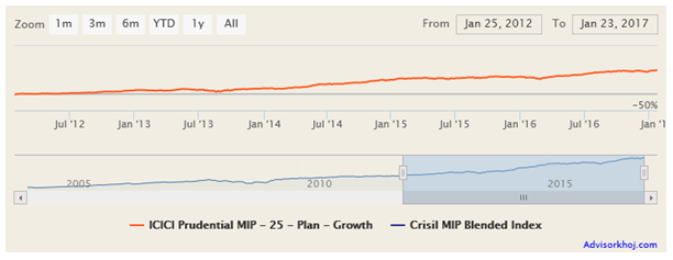Mutual Funds - NAV movement of ICICI Prudential MIP 25 over the last 5 years