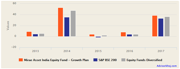 Mutual Funds - Fund also outperformed both the benchmark and the category average in different market conditions Mutual Funds - Fund also outperformed both the benchmark and the category average in different market conditions