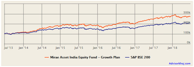 Mutual Funds - Rs 1 lakh lump sum investment in Mirae Asset India Equity Fund Mutual Funds - Rs 1 lakh lump sum investment in Mirae Asset India Equity Fund