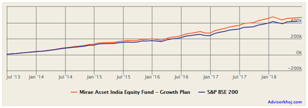 Mutual Funds - Rs 5,000 monthly SIP in Mirae Asset India Equity Fund Mutual Funds - Rs 5,000 monthly SIP in Mirae Asset India Equity Fund