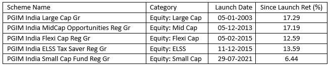 Mutual Funds - Equity segment, PGIM India Asset Management manages funds within five categories