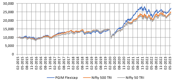 Mutual Funds - Growth of Rs 10,000 lump sum investment in PGIM India Flexicap Fund versus its benchmark index Nifty 500 TRI and Nifty 50 TRI since the scheme’s inception