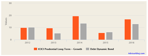 Mutual Funds - ICICI Prudential Long Term Plan outperformed Dynamic Bond Fund Category Mutual Funds - ICICI Prudential Long Term Plan outperformed Dynamic Bond Fund Category
