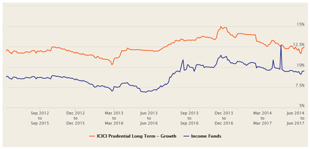 Mutual Funds - The 3 year rolling returns chart over the last 5 years shows Mutual Funds - The 3 year rolling returns chart over the last 5 years shows