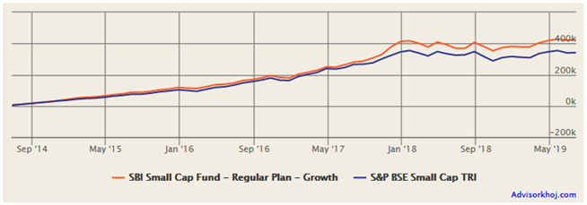 Mutual Funds - Annualized SIP return Mutual Funds - Annualized SIP return