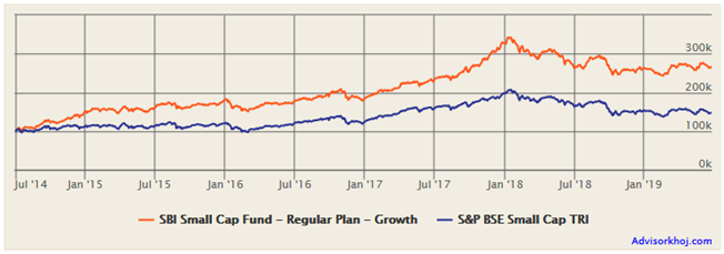 Mutual Funds - Rs 1 lakh lump sum investment in SBI Small Cap Fund Mutual Funds - Rs 1 lakh lump sum investment in SBI Small Cap Fund