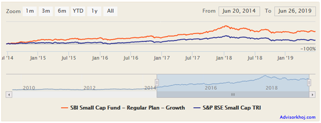 Mutual Funds - NAV movement of SBI Small Cap Fund Mutual Funds - NAV movement of SBI Small Cap Fund