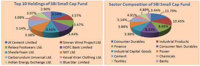 Mutual Funds - Top 10 holdings and Sector Composition of SBI Small Cap Fund Mutual Funds - Top 10 holdings and Sector Composition of SBI Small Cap Fund