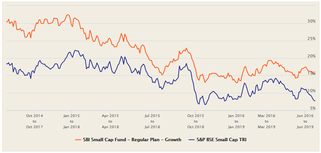 Mutual Funds - Rolling returns of SBI Small Cap Fund versus its benchmark index Mutual Funds - Rolling returns of SBI Small Cap Fund versus its benchmark index