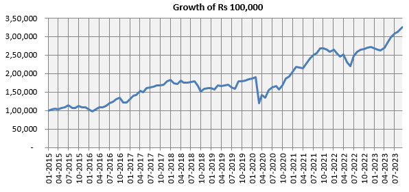 Rs 1 Lakh lump sum investment in Motilal Oswal ELSS Tax Saver Fund