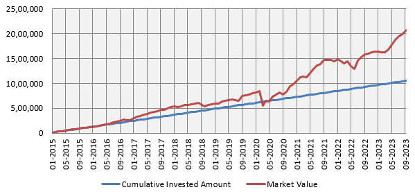 Rs 10,000 monthly SIP in Motilal Oswal ELSS Tax Saver Fund since inception