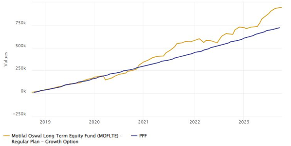 Motilal Oswal ELSS Tax Saver Fund created much more wealth than PPF