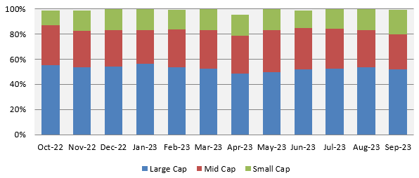 Motilal Oswal ELSS Tax Saver Fund – Market Cap Strategy