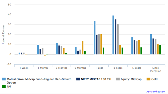 Mutual Funds - Motilal Oswal Midcap Fund was launched in Feb 2014