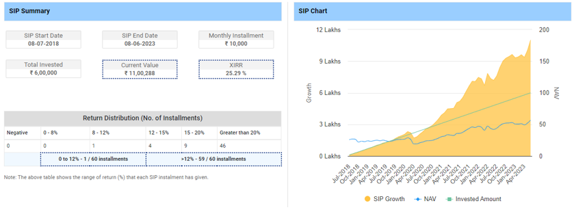 Mutual Funds - SIP Returns Analysis