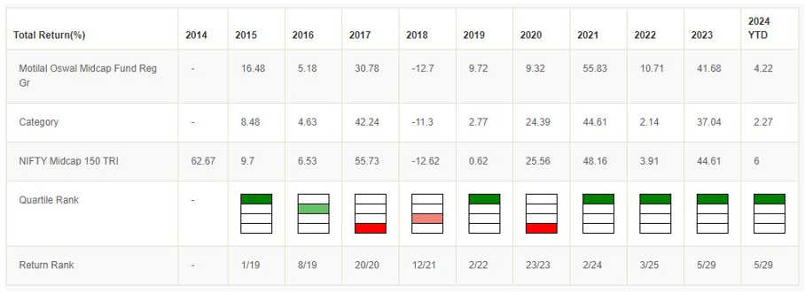 Annual performance of Motilal Oswal Midcap Fund relative to its benchmark index, Nifty Midcap 150 TRI and midcap funds category