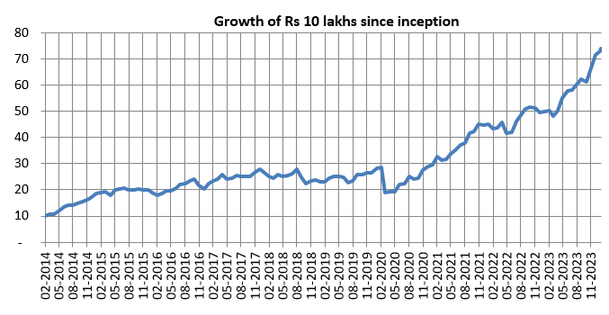 Growth of Rs 10 lakhs since inception