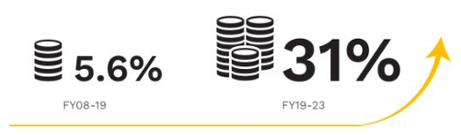 Midcaps are better compounding instrument as well as are wealth creators