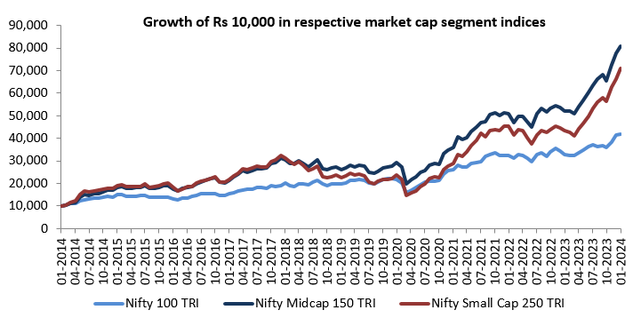 Midcaps versus large and small caps