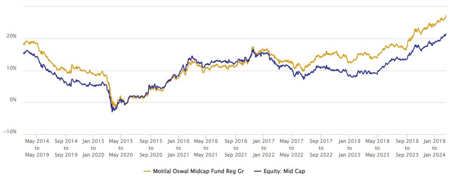 5 year rolling returns of in Motilal Oswal Midcap Fund versus the midcap funds category average