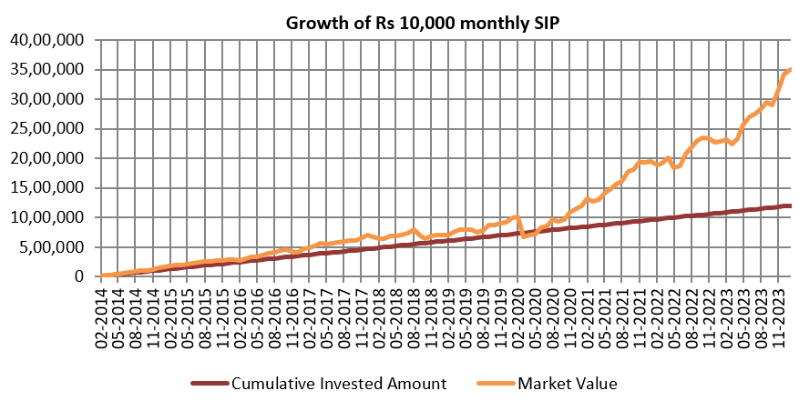 Growth of Rs 10,000 monthly SIP in Motilal Oswal Midcap Fund
