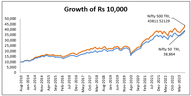 Growth in Rs 10,000 investment in Nifty 500 TRI versus Nifty 50 TRI over the last 10 years