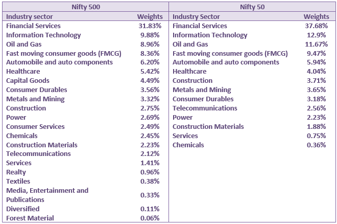 Nifty 500 exposes you to many more sectors when compared to Nifty 50