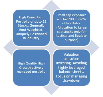 Investment Strategy of Motilal Oswal Small Cap Fund