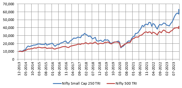 Growth of Rs 10,000 lump sum investment in Nifty Small Cap 250 TRI versus the broad market index Nifty 500 TRI