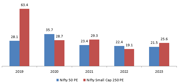 PE multiples of Nifty 50 versus Nifty Small Cap 250 Index