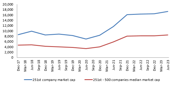 Small cap companies are no longer small