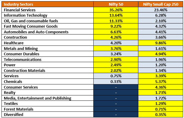 Small Caps provide a broader exposure to industry sectors