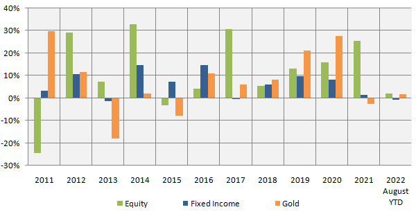 Multi asset allocation achieves better risk diversification