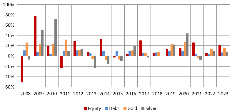 Low correlation of asset class returns