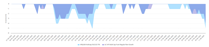 You can see that the fund limited downside risk for investors most of the time, relative to the benchmark index. You can see that the fund limited downside risk for investors most of the time, relative to the benchmark index.
