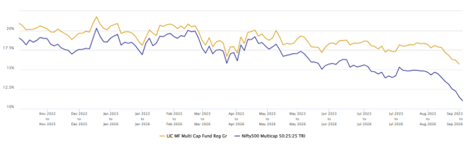 The chart below shows the 3- year rolling returns of LIC MF Multicap Fund versus the benchmark index since the inception of the scheme. The chart below shows the 3- year rolling returns of LIC MF Multicap Fund versus the benchmark index since the inception of the scheme.