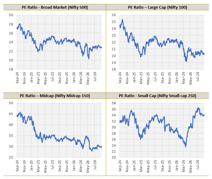 Valuations have moderated from their peaks across all market cap segments (see the charts below). Valuations have moderated from their peaks across all market cap segments (see the charts below).