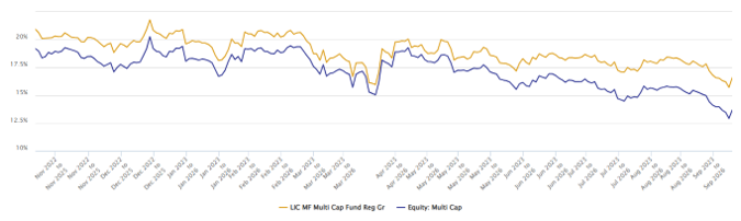 You can see that the fund was able to outperform the category with a wide margin, across different market conditions. You can see that the fund was able to outperform the category with a wide margin, across different market conditions.